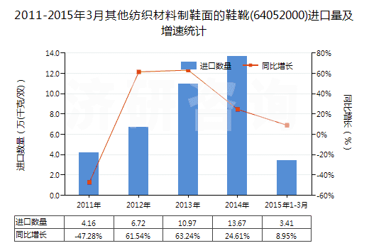 2011-2015年3月其他紡織材料制鞋面的鞋靴(64052000)進(jìn)口量及增速統(tǒng)計(jì)